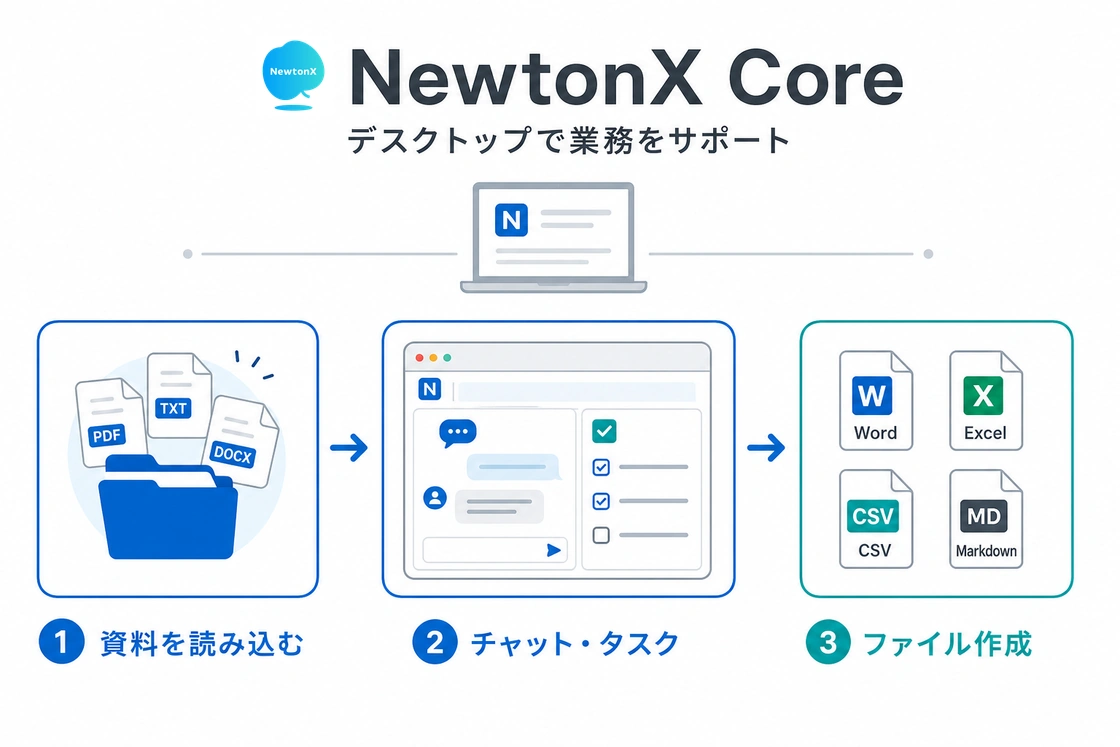 NewtonX Core のデスクトップ版で資料読込・チャット・タスク・ファイル作成を行う概念イラスト