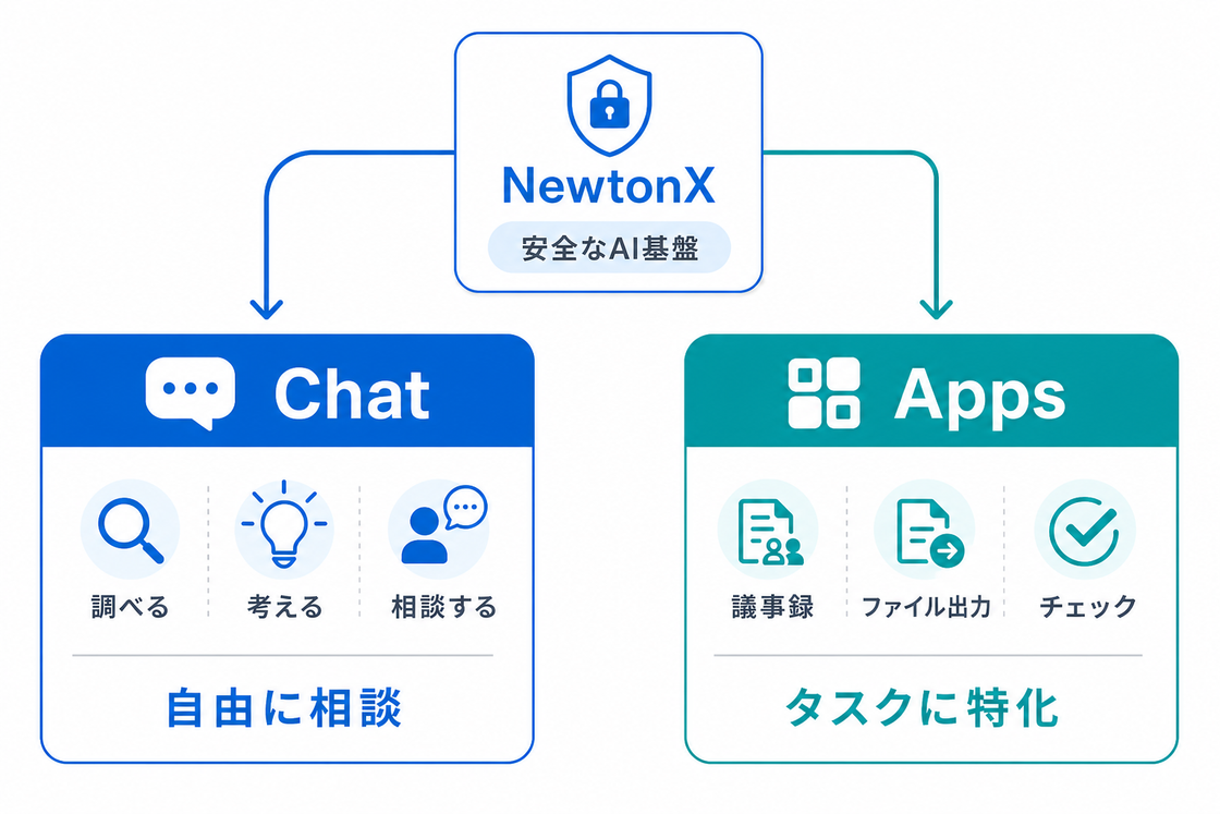 NewtonX チャットと用途別 Apps の関係を示す概念図