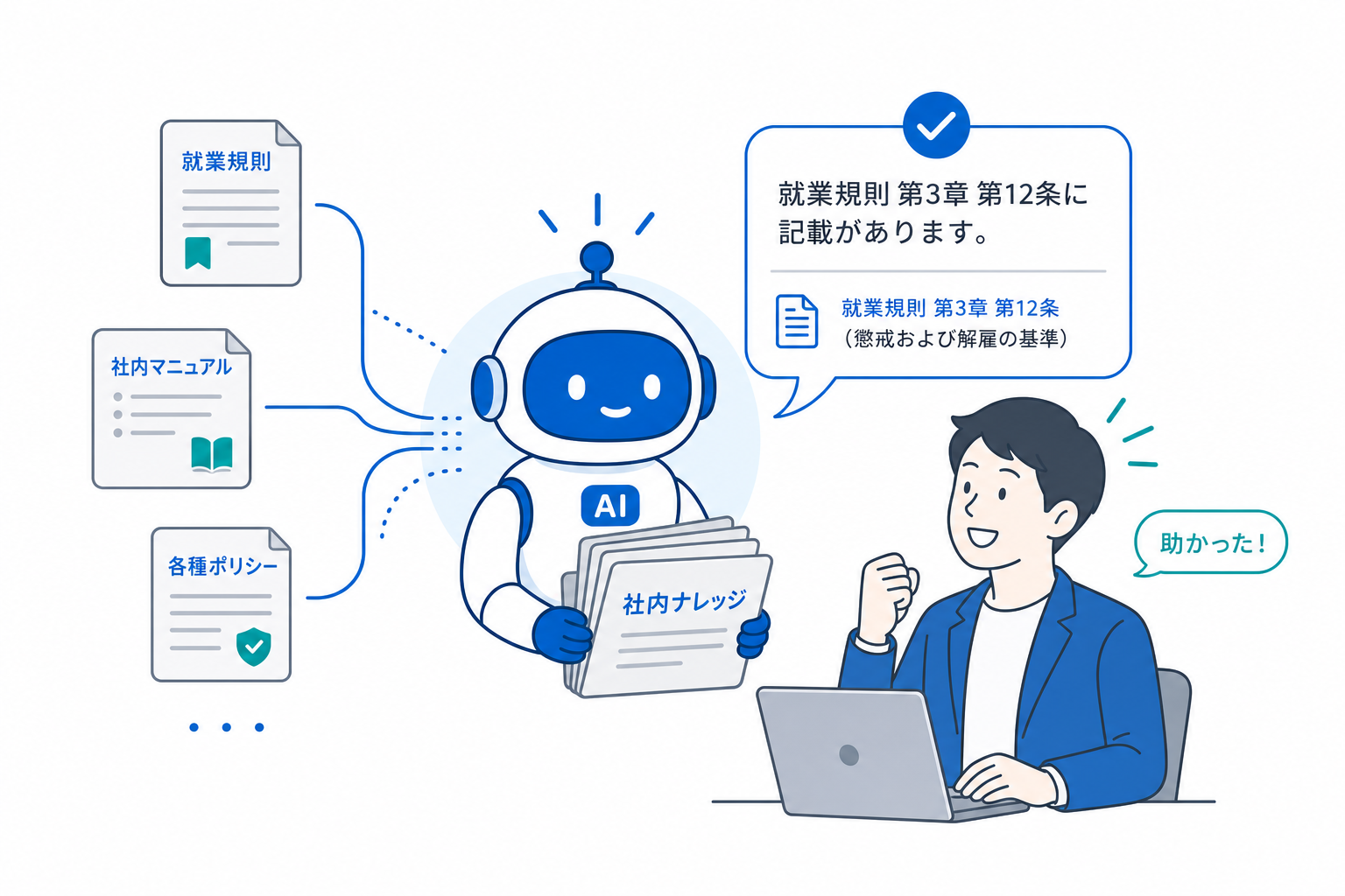 社内資料を読み込んだ AI アシスタントが社員に回答する概念イラスト