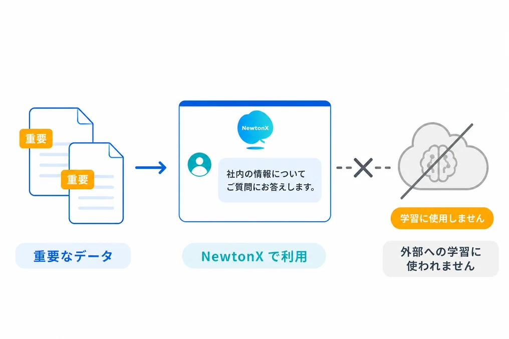重要なデータが NewtonX で利用され、外部 AI の学習に使われないことを示すイラスト