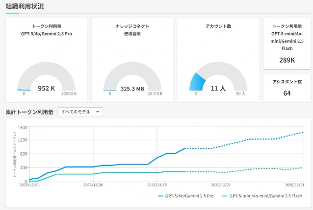 利用状況ダッシュボードの画面キャプチャ