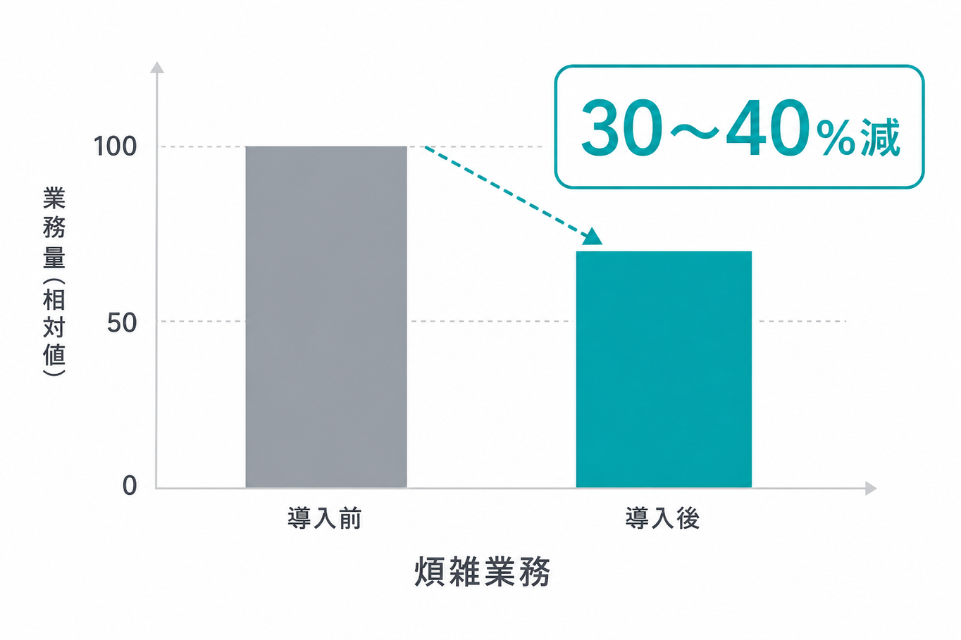 電力会社様の煩雑業務 30〜40% 削減を示すグラフ