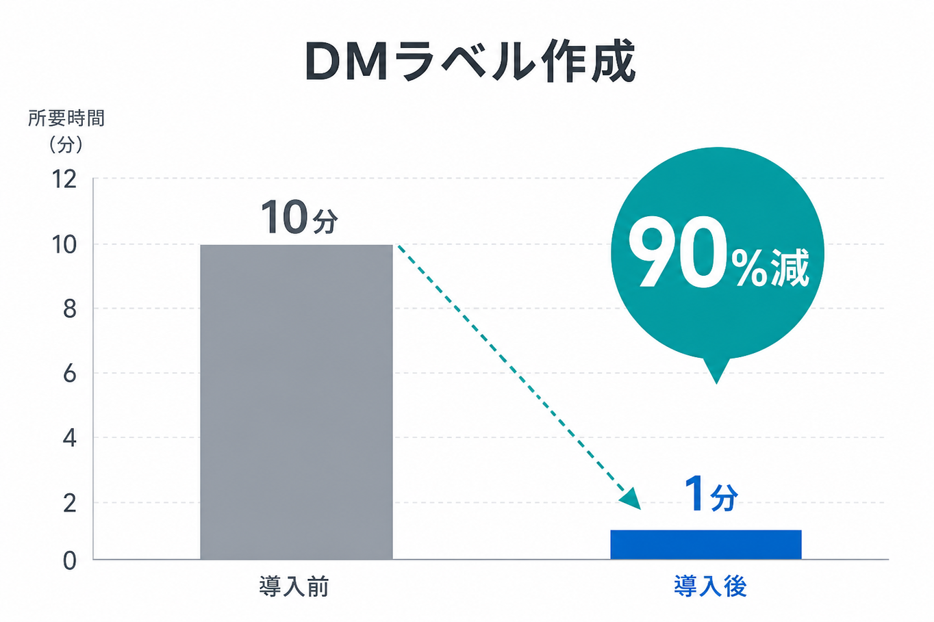 自動車販売会社様の DM ラベル作成時間 90% 削減を示すグラフ